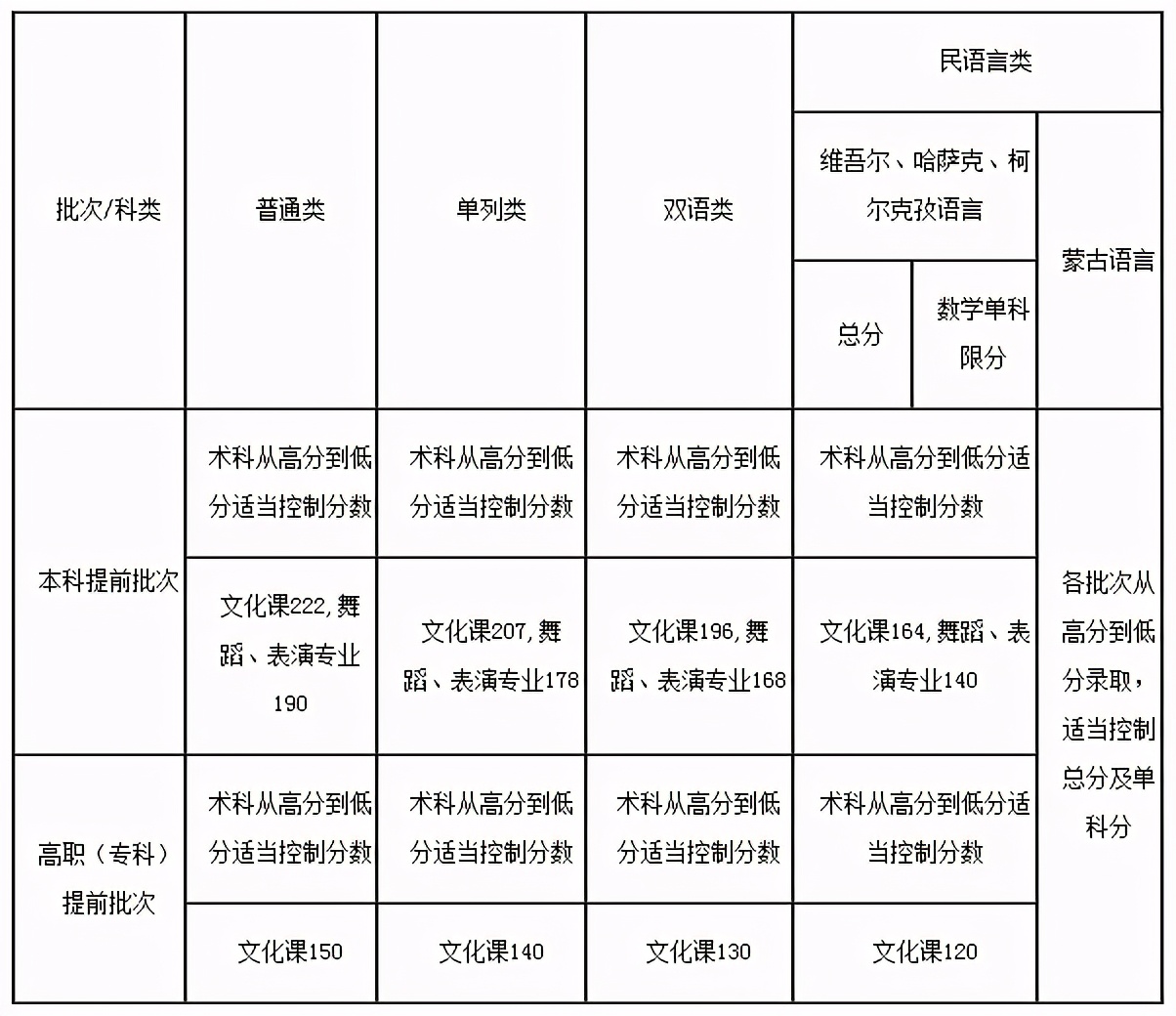 31省市2021年艺术类录取规则及最低录取控制线！（全）