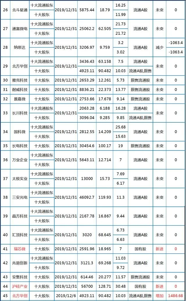 半导体芯片国家队买什么股票—国家集成电路产业投资基金持仓明细