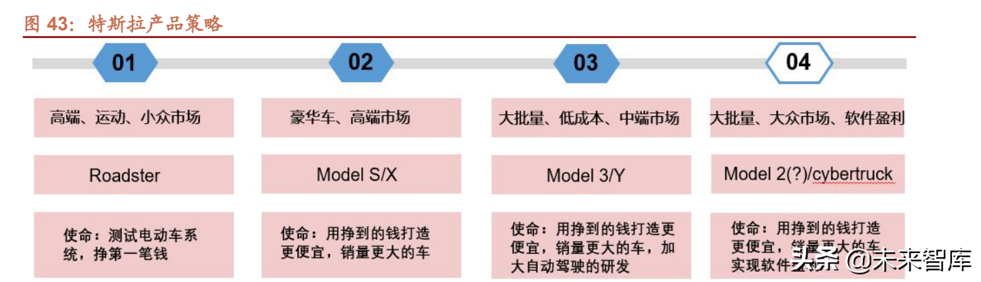 汽车行业研究及2022年投资策略：智能化、电动化加速发展