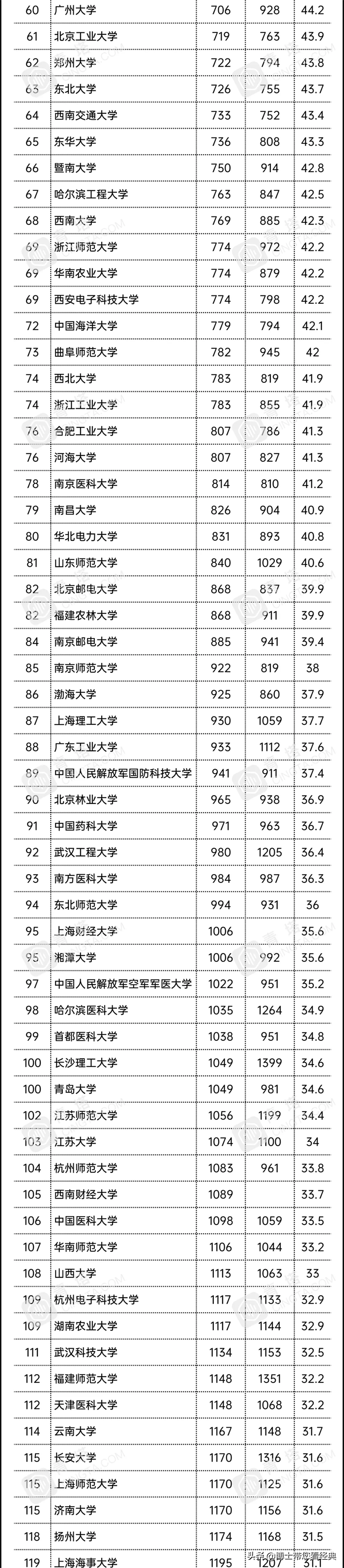 2021年最新内地大学排行榜，共176所，有你的母校吗？