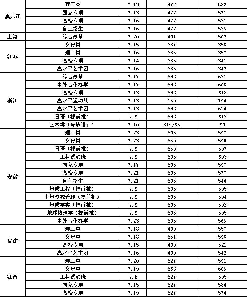 长安大学2017-2018录取分数