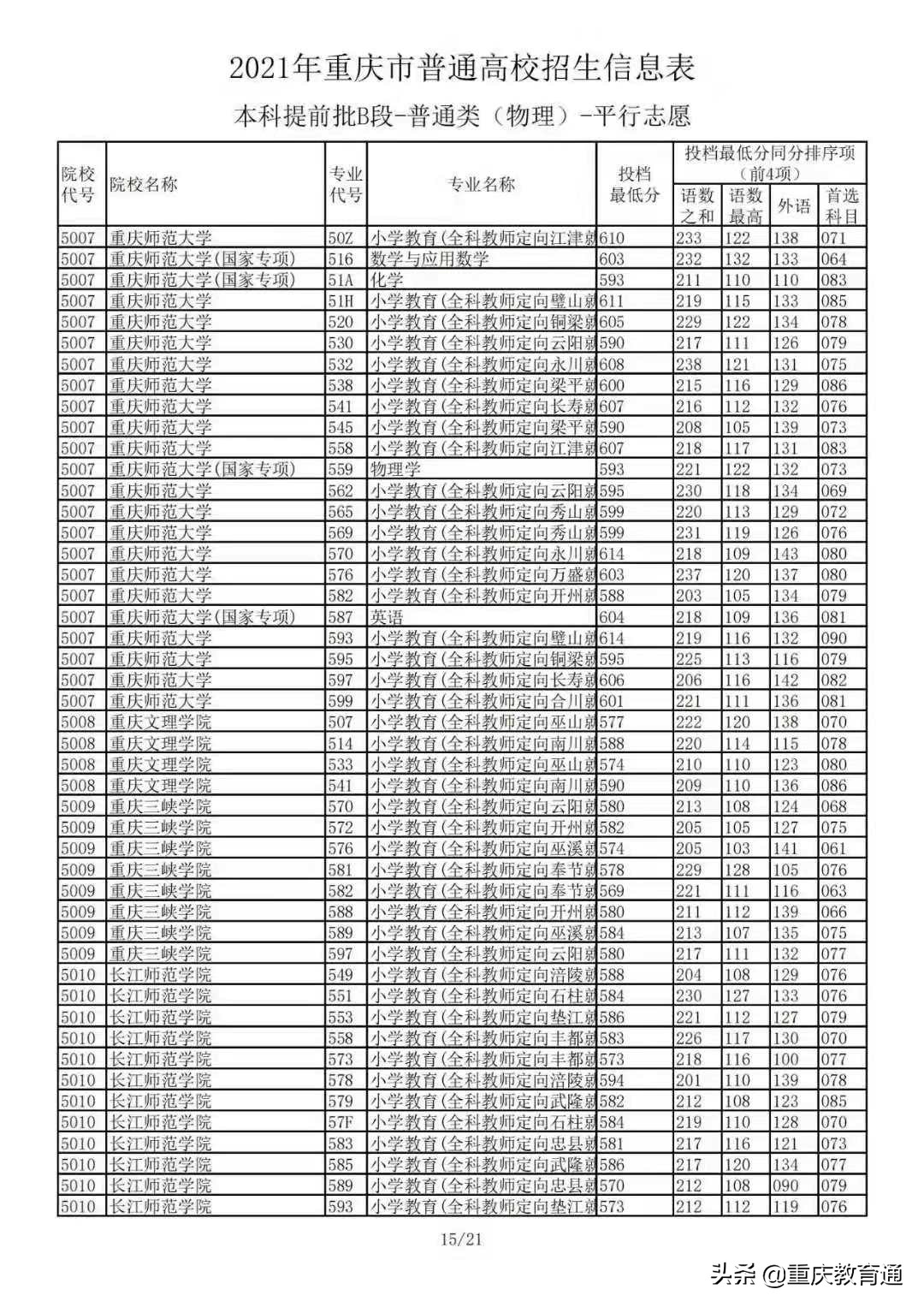 2021年重庆市普通高校招生：本科提前批B段-普通类(物理)平行志愿