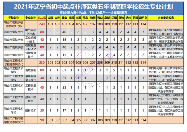 辽宁2021年初中起点非师范类五年制高职学校录取分数线+计划出炉