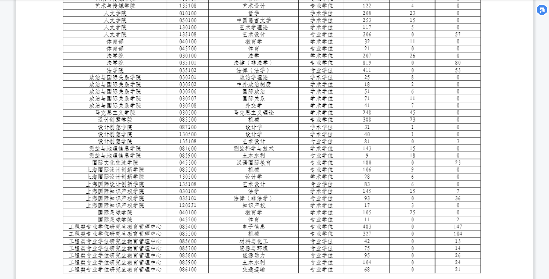 同济大学考研报录比21年全国统考各专业数据，报名人数、录取人数