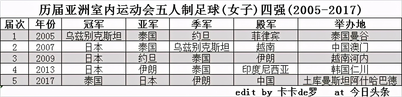 亚洲室内运动会(亚洲室内运动会五人制足球(女子)四强(2005-2017))