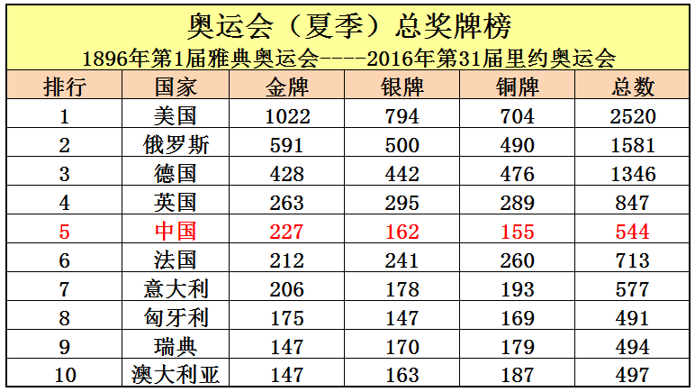 2016奥运会金牌多少个(中国共取得227枚奥运金牌，位列世界第5，看看前四名是哪些国家？)