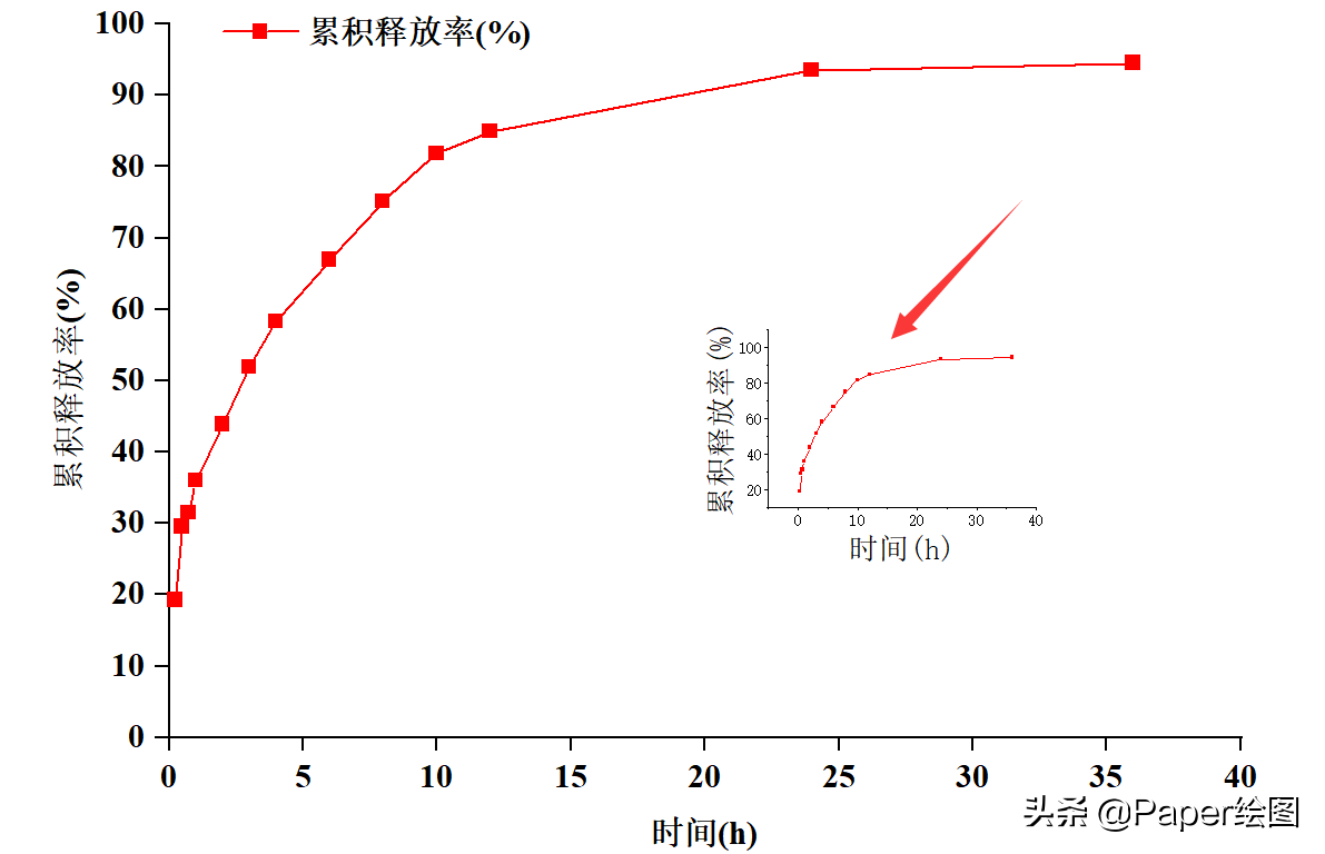 origin局部放大后怎么缩小（用origin作图的方法）