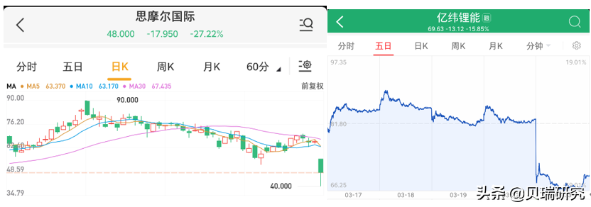 暴跌三连！！！被血洗的电子烟产业链