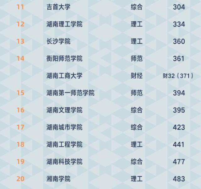 2021年湖南省高校最新排名：3所高校进入全国前100，湘潭大学第4