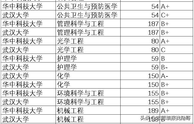 纠结武大和华科，看完这个分析表，你就会选了