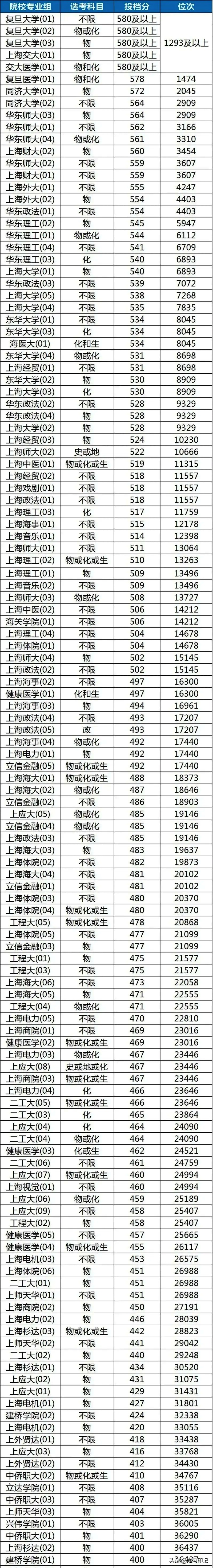 上海应用技术大学好吗（从2020年上海高考录取情况看上海高校排名）