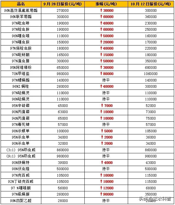 化肥企利润激增！煤炭涨至2200元/吨，菜比猪肉贵，啥情况