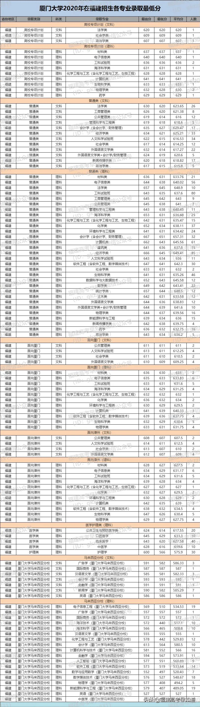 最新！“双一流”大学2020年在福建省招生专业录取分数公布