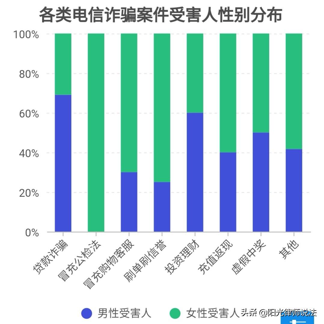 百起电信诈骗案件大数据报告：时事变迁，贪已不是受骗的主要原因