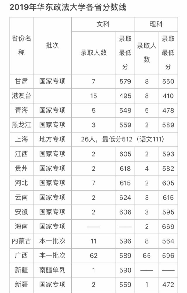 中国政法大学、华东政法大学、西北政法大学分数线大汇总