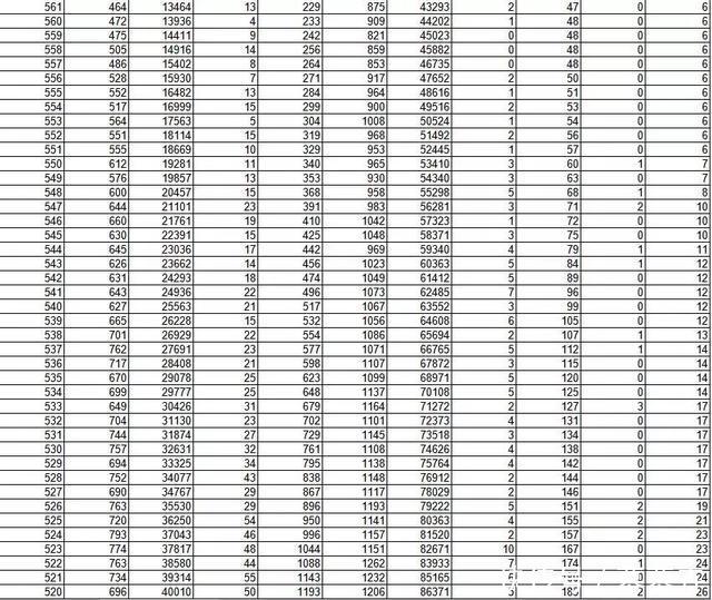 2019省内外部分高校预估分数线出炉！附山东今年高考分数段表