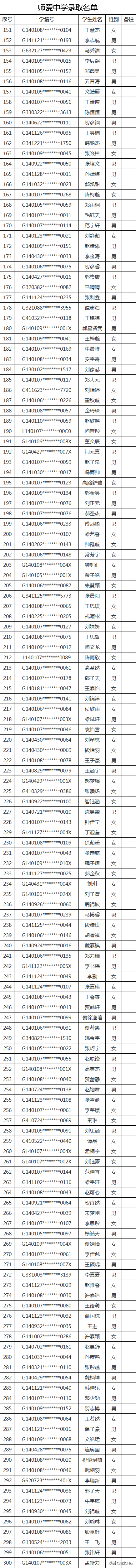 2020太原民办初中录取结果（全）