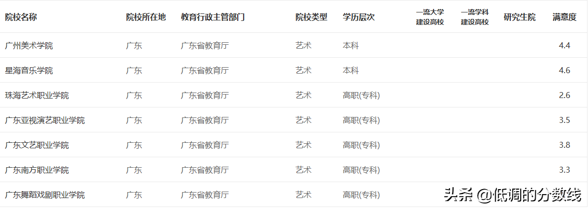 广东省内满意度前7名的艺术院校！有你想考的大学吗？