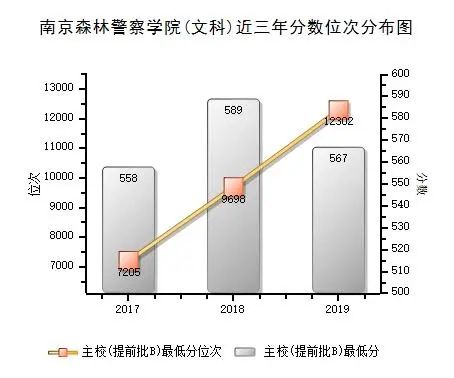 南京森林警察学院：六朝古都的部属警校，19年专业录取分数发布啦
