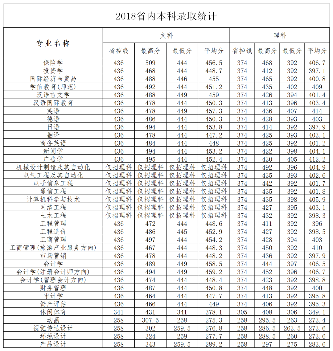 多少分能上郑州商学院？今年该校增加在豫本科招生计划近300人