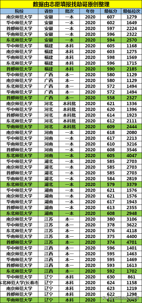 这所师范大学虽然是“双非”院校，录取分却超211，就业有保障