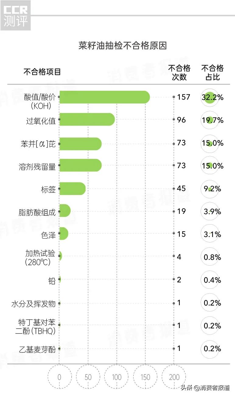 菜籽油抽检报告：73批次致癌物超标，多力、惠宜上榜