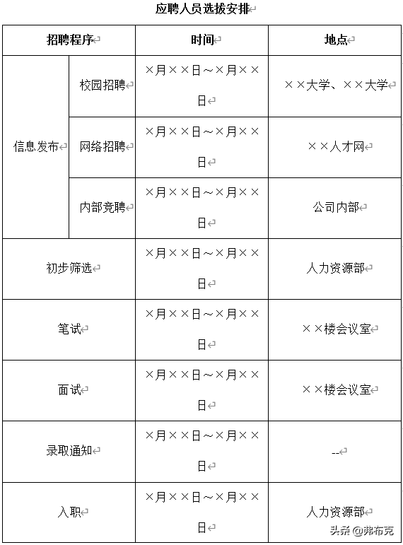 人力资源招聘管理文案：计划书，工作计划，实施、竞聘方案，总结