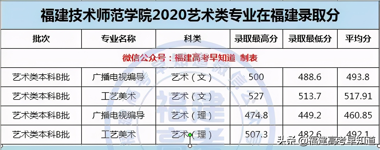 最新整理 | 福建省内33所本科院校2020艺术类专业录取分公布