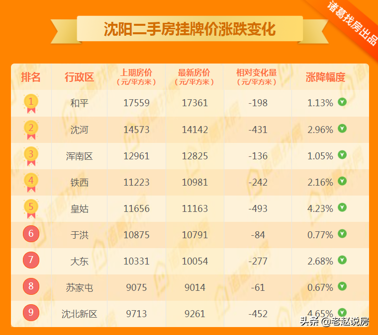 沈阳6月二手房价11259元/㎡ 市内9区普降沈北降幅最大