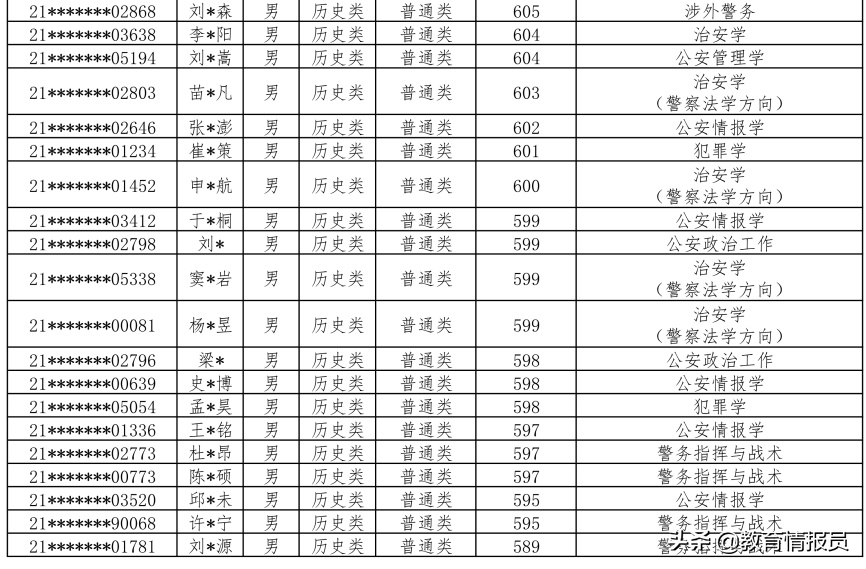 中国人民公安大学2021年在河北录取分数：历史589分，物理599分