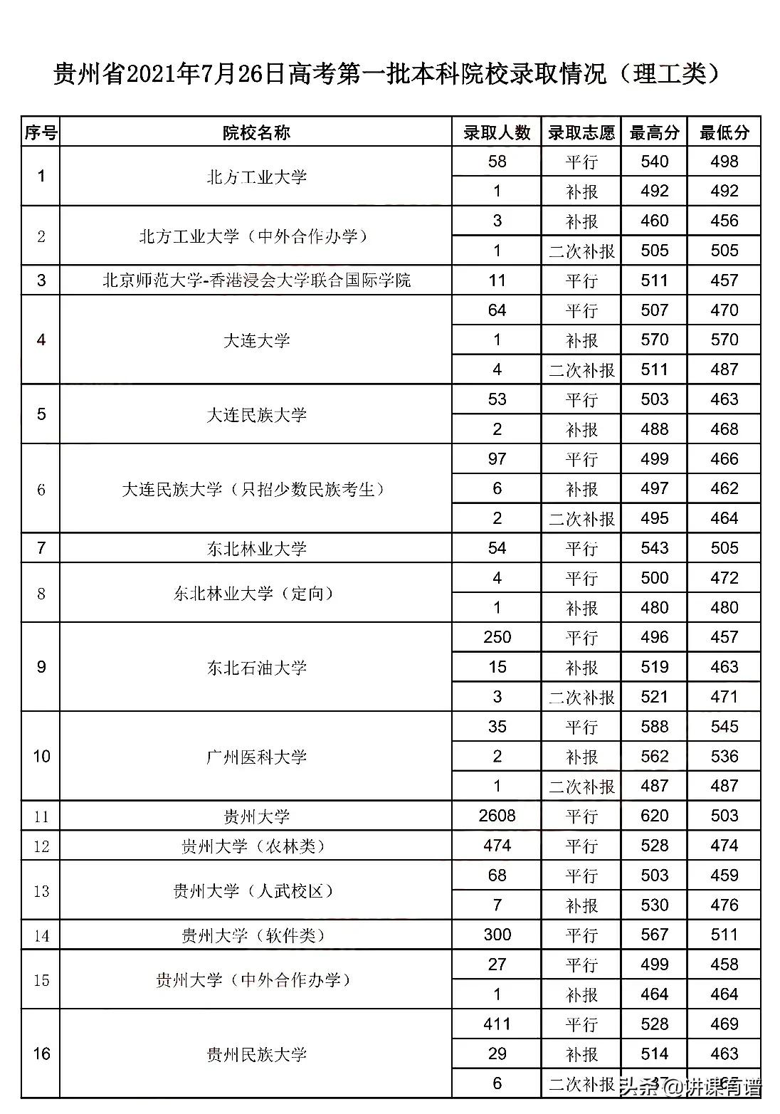 贵卅大学录取分数线（贵州高考7月26日）