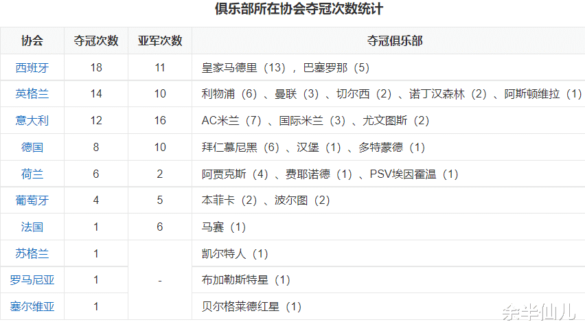 意甲和西甲哪个知名度高(欧洲五大联赛历史排名：谁第一？法甲不入流？)