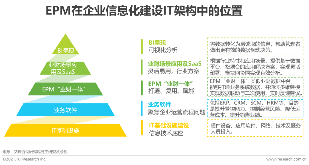 2021年中国EPM“业财一体”行业研究报告