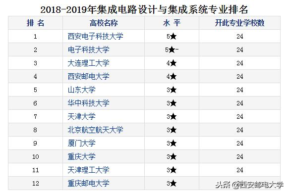 西北唯一邮电通信类高校：1个专业全国第4,毕业生就业率高达93.98%