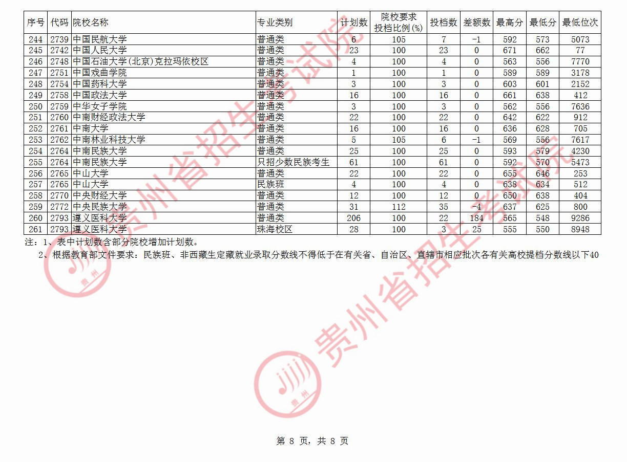 快讯！贵州本科一批投档线公布：多所高校遇冷，贵州大学519分