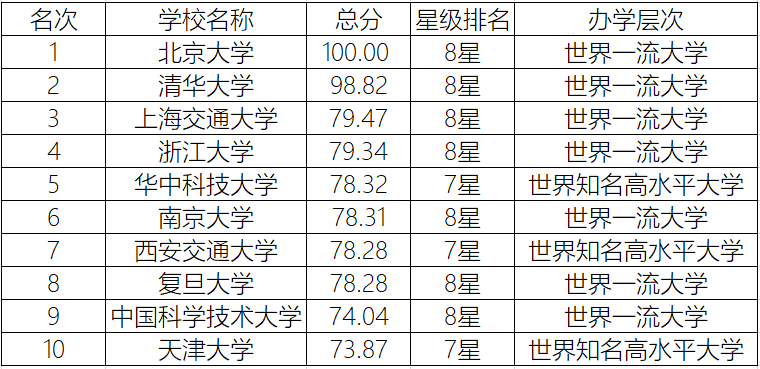 国内大学校友会排名，第一名稳坐14年，上海交大成功跻身前三