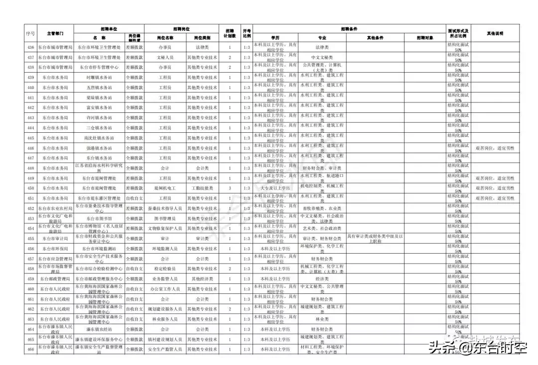 盐城最新招聘信息（盐城2019事业单位统一招聘）