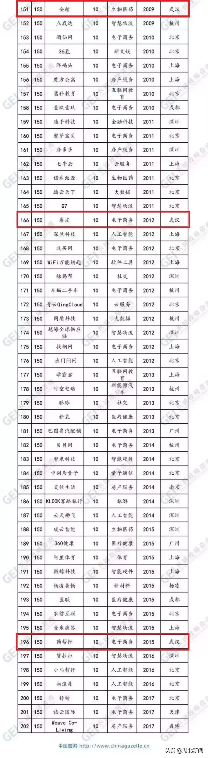 光谷最大“隐形独角兽”浮出水面——小药药！光谷独角兽达5只