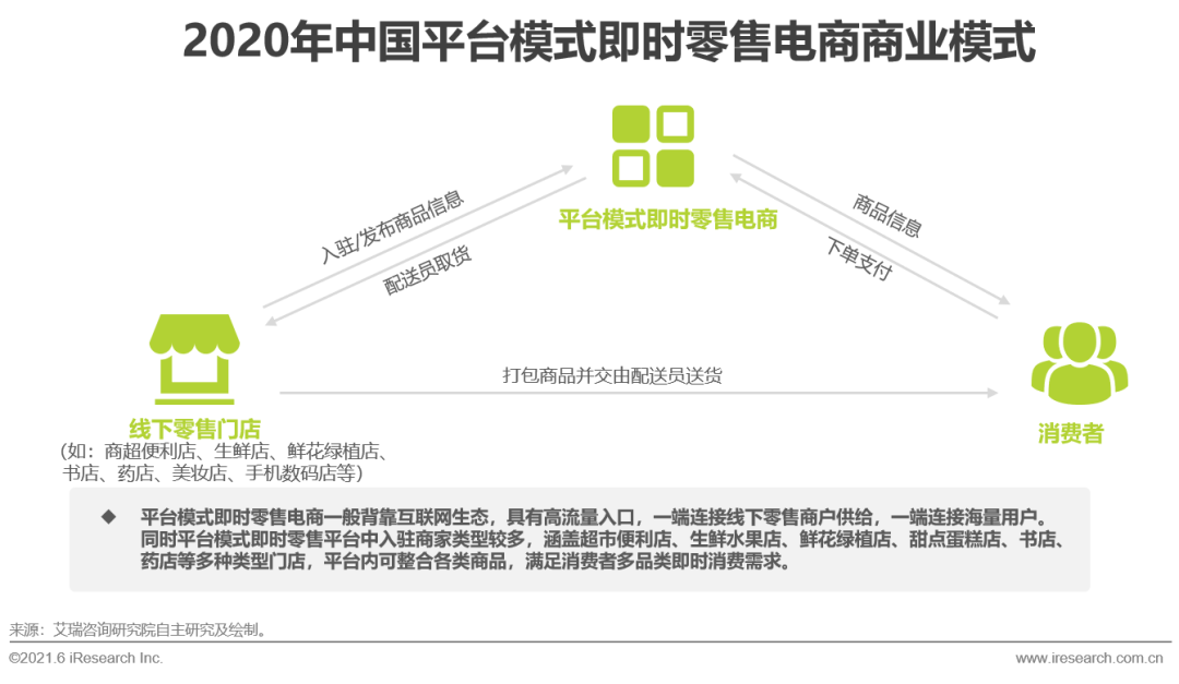 2021年中国即时零售行业研究报告