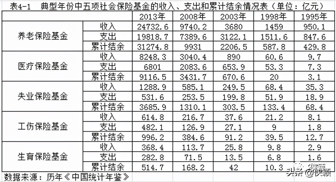 社会保障基金概述