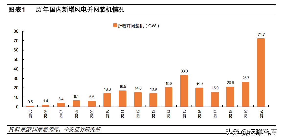 风电：厚积薄发，陆上风机大型化；供给侧变革，驱动行业内生成长