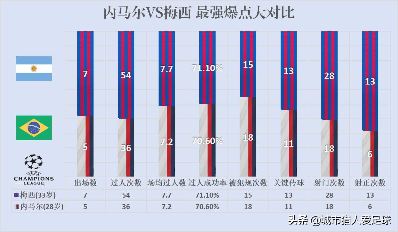 欧冠单场比赛中带球过人次数最多(由内马尔率巴黎逆转真蓝黑，看欧冠赛场上“爆点球员”的重要作用)