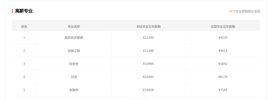 “财经+法学”高校盘点：合二为一的高校魅力几何？