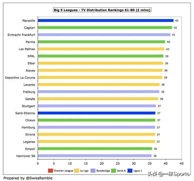 fm英超u23怎么参加联赛(盘点五大联赛转播分成：英超富流油，法甲”穷“叮当)