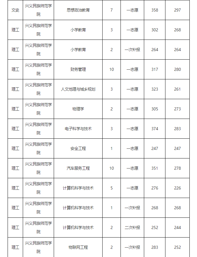 「数据汇总」贵州统招专升本历年录取分数线