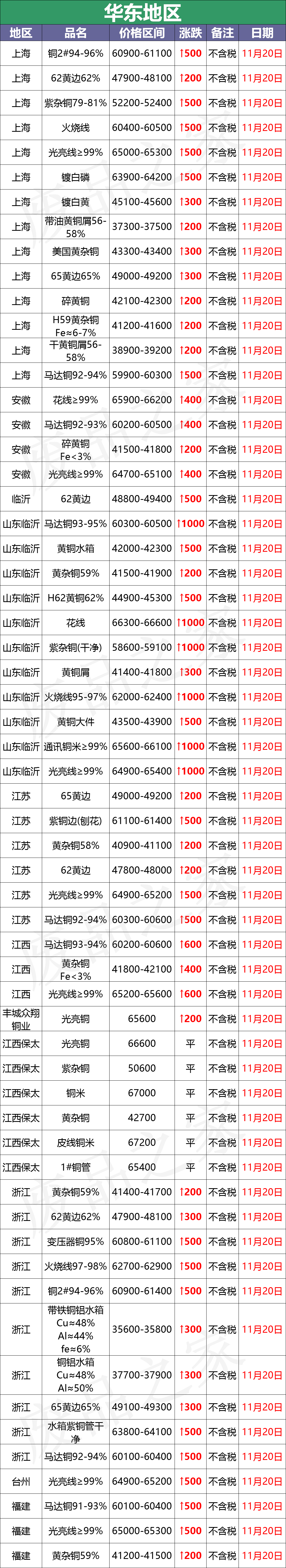 最新11月20日全国铜业厂家采购价格汇总（附价格表）