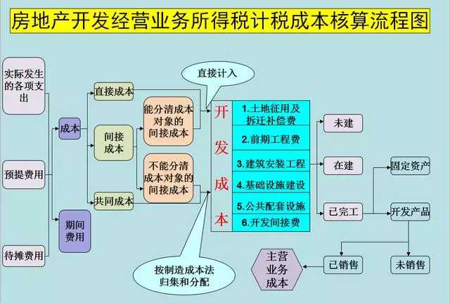 房地产会计不好做？学会这核算流程图及账务处理，新手也能被青睐