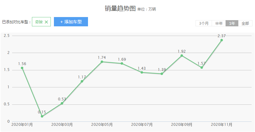 3款性价比高的合资SUV，奇骏、途岳、欧蓝德，你会选择谁？