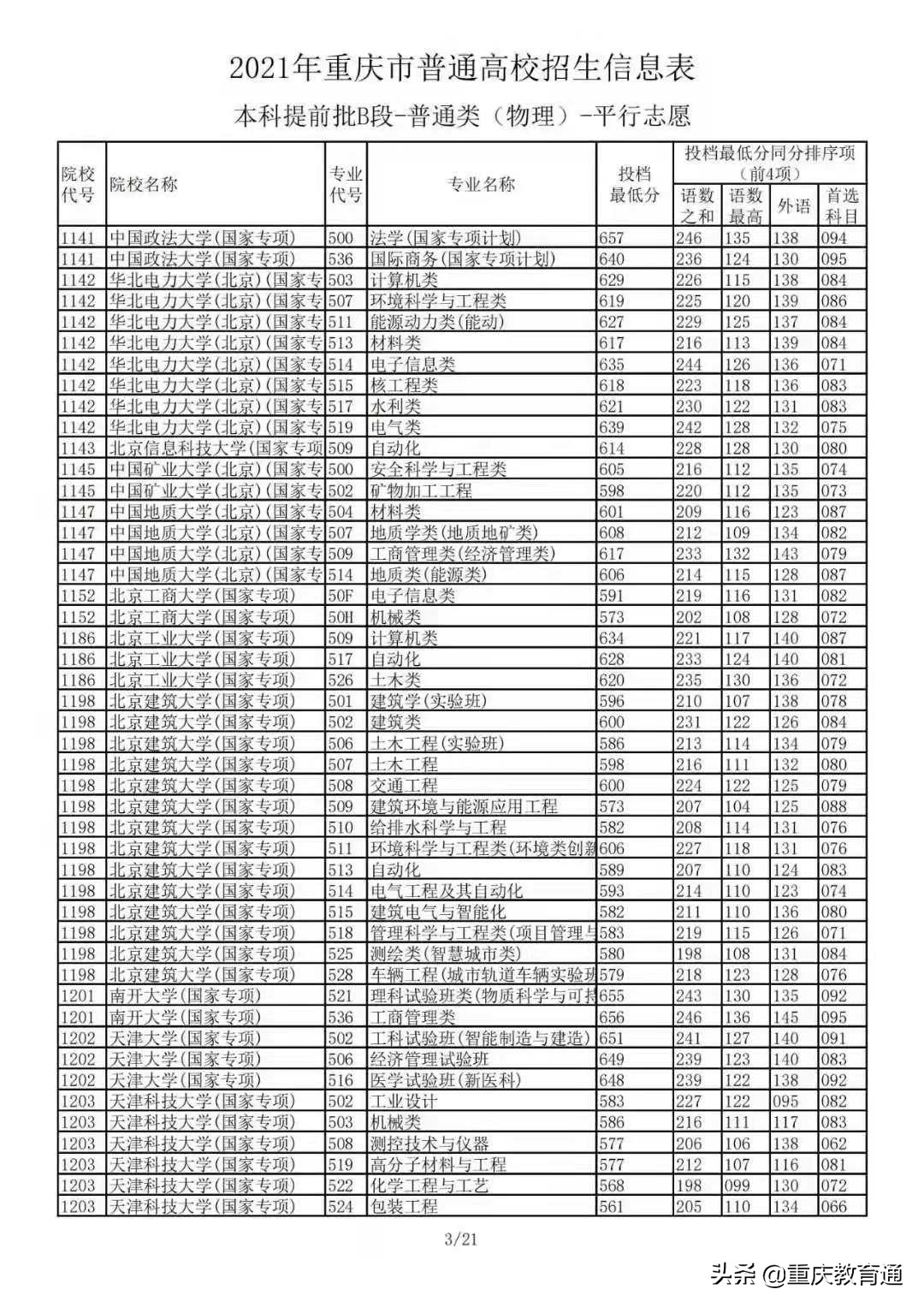 2021年重庆市普通高校招生：本科提前批B段-普通类(物理)平行志愿