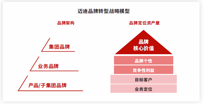 从“品牌战略”谈谈如何建立品牌管理体系